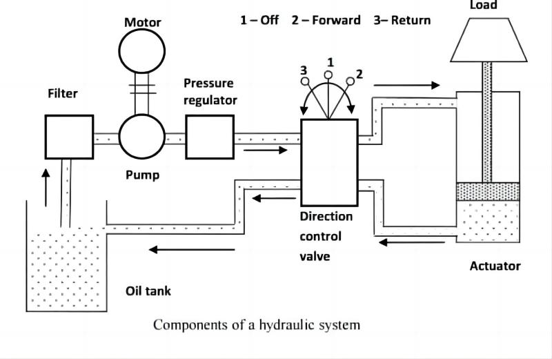 composantsdusystèmehydraulique