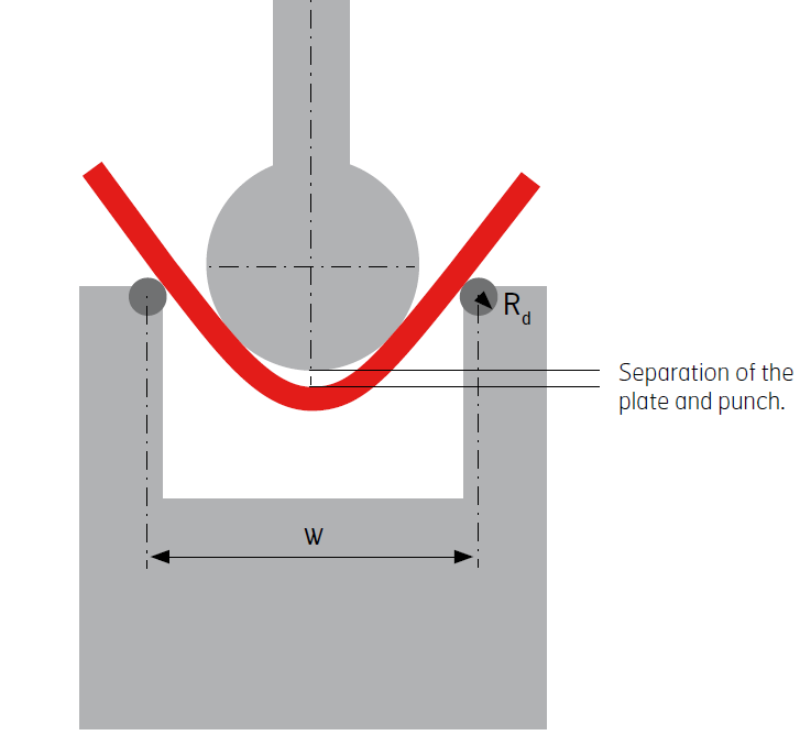 Flexion d'acier à haute résistance