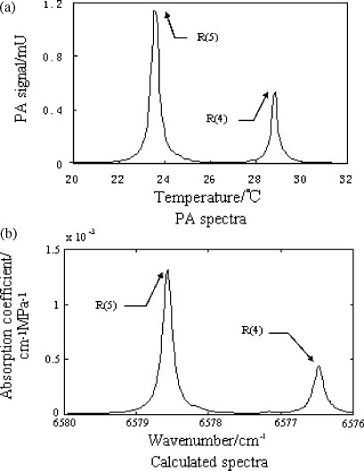 Détection par spectroscopie photoacoustique basée sur le laser diode (5)