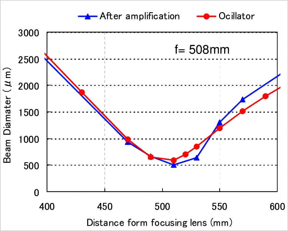 Qualité du faisceau laser CO2