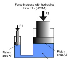 Le travail et l'utilisation de la presse hydraulique