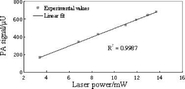 Détection par spectroscopie photoacoustique basée sur le laser diode (6)