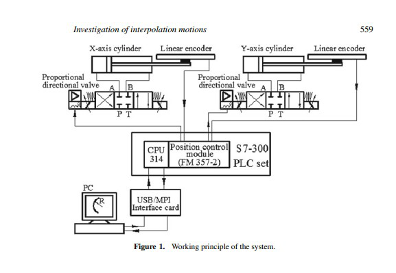 Étude statistique des mouvements d'interpolation circulaire à commande hydraulique