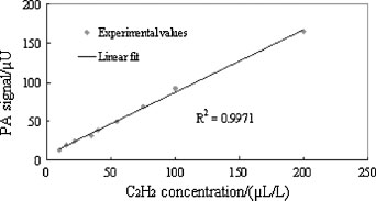 Détection par spectroscopie photoacoustique basée sur le laser diode (7)