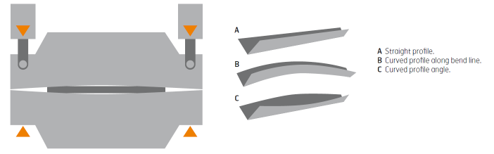 Flexion d'acier à haute résistance 