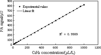 Détection par spectroscopie photoacoustique basée sur le laser diode (8)