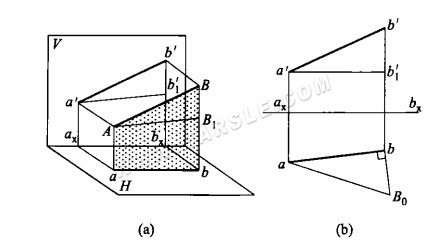 Méthode du triangle rectangle