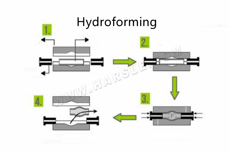 Introduction et classification de l'hydroformage