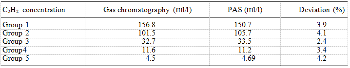 Détection par spectroscopie photoacoustique basée sur le laser diode (9)