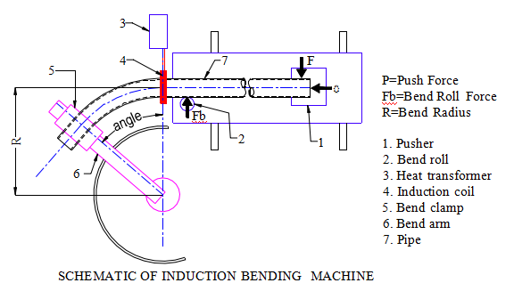 machine à plier