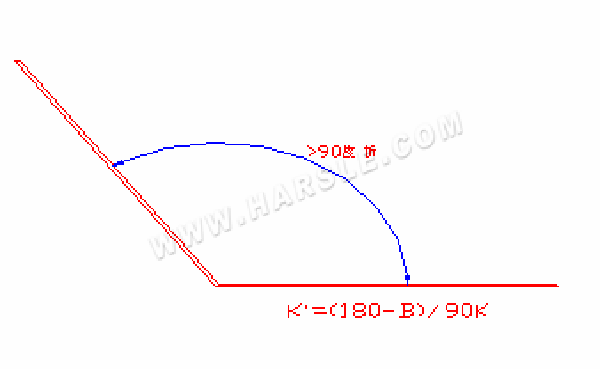 méthode de flexion