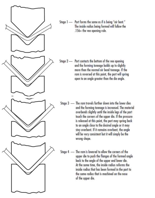 Principes de base de l'outillage de frein de presse (1)