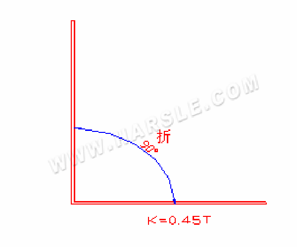 méthode de flexion