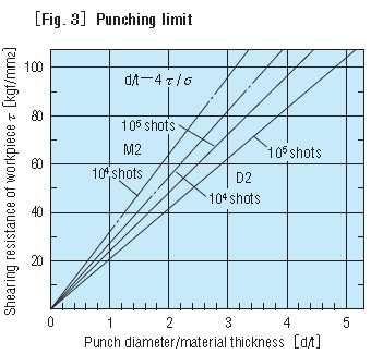 CALCUL DE LA RÉSISTANCE AUX POINÇONS (4)