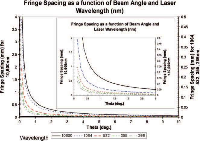 Traitement des interférences laser