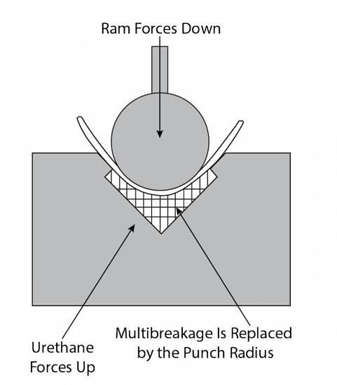 Types de rayons formés par pliage pneumatique sur une presse plieuse (3)