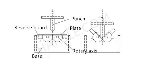 Machine à plier