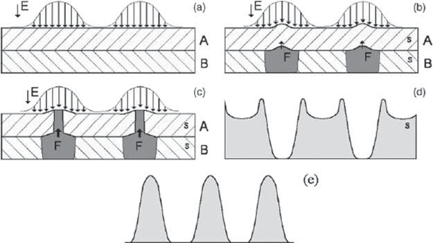 Applications du laser (5)