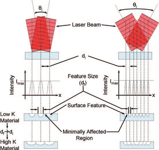 Traitement des interférences laser de China Harsle