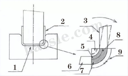 Rebond de flexion de tôle