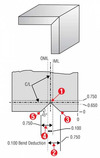 Bases de pliage de frein de presse