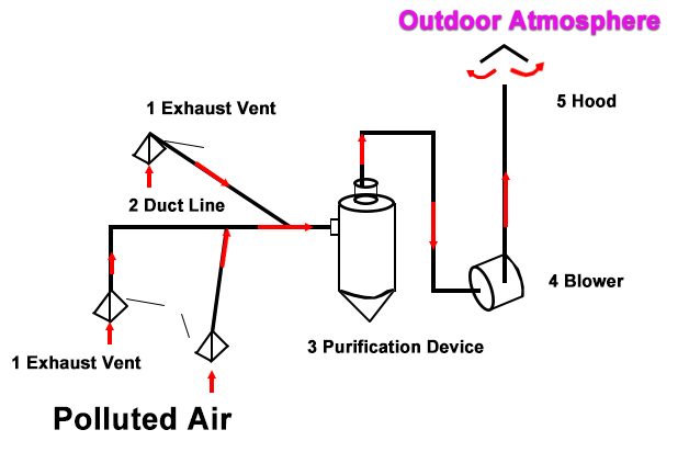 Conception du système de conduit de ventilation (1)