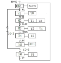 Application du PLC (5)