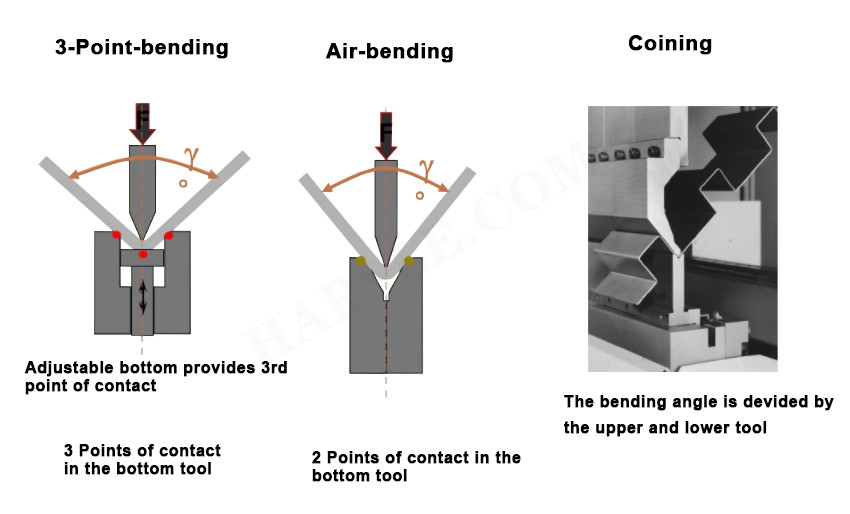 Machine de cintrage CNC et l'introduction du moule