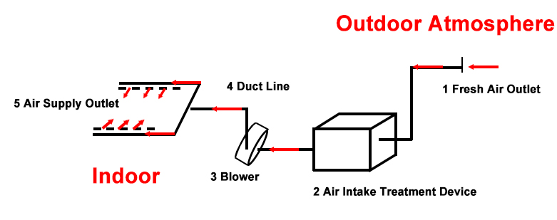 Conception du système de conduit de ventilation (2)