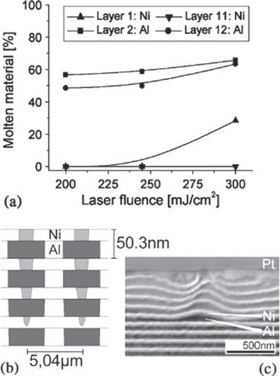 Applications du laser (1)