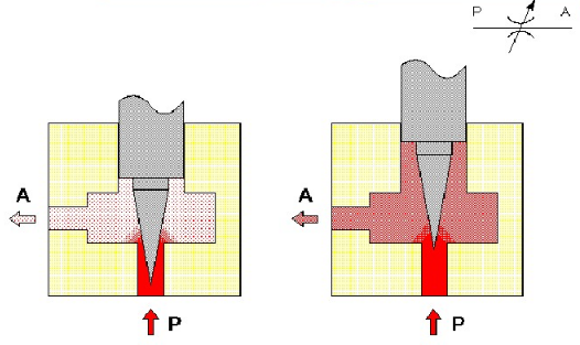 fabricants de soupapes d'étranglement réglables