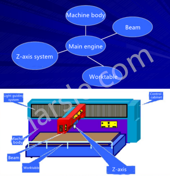 Structures de machines de découpe laser