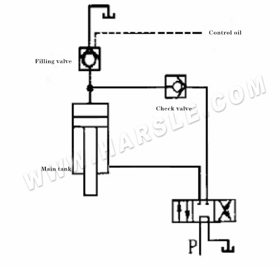 Analyse des défaillances d'une presse hydraulique à quatre colonnes