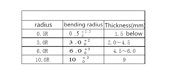 Angle de cintrage R et la sélection de la rainure en V (2)