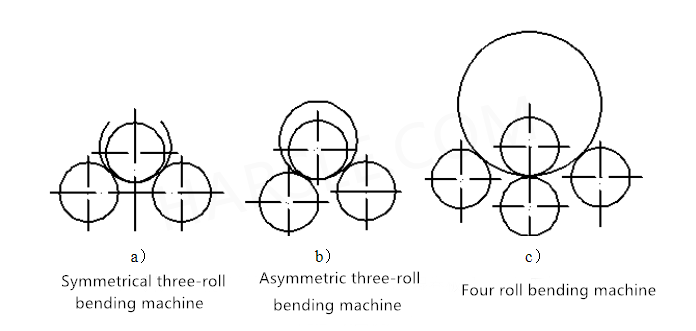 machine à rouler de Chine