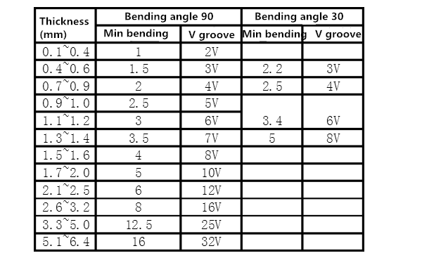 Angle de cintrage R et la sélection de la rainure en V (4)