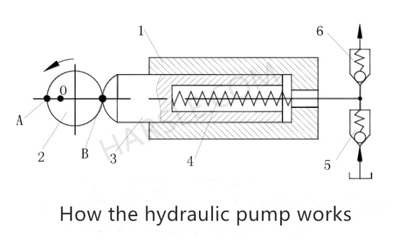 Comment fonctionne la pompe hydraulique