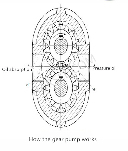 Comment fonctionne la pompe à engrenages